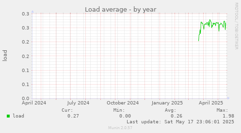 Load average