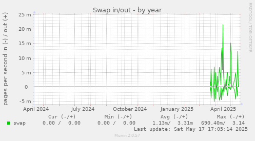 Swap in/out