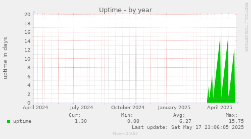 Uptime