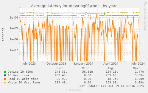 Average latency for /dev/ring01/root