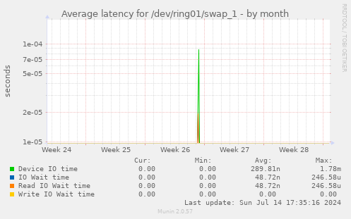 Average latency for /dev/ring01/swap_1