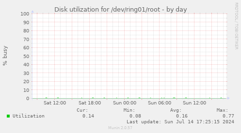 Disk utilization for /dev/ring01/root
