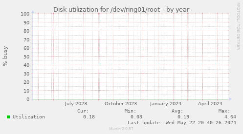 Disk utilization for /dev/ring01/root