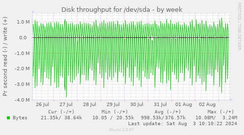 Disk throughput for /dev/sda