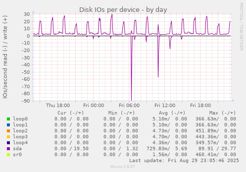 Disk IOs per device