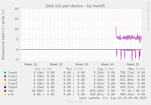 Disk IOs per device