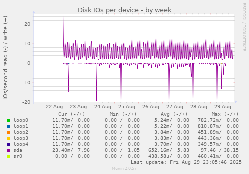 Disk IOs per device
