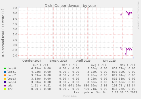 Disk IOs per device