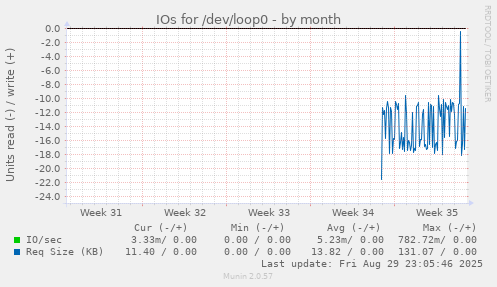 IOs for /dev/loop0