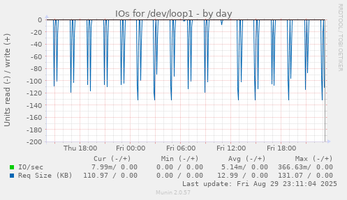 IOs for /dev/loop1