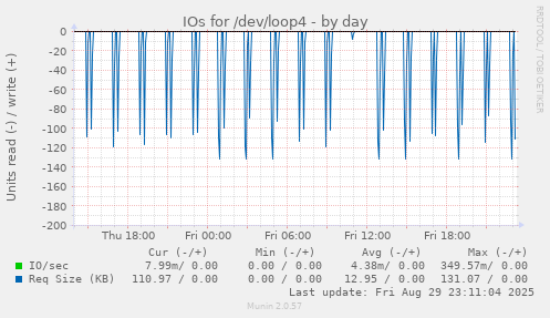IOs for /dev/loop4