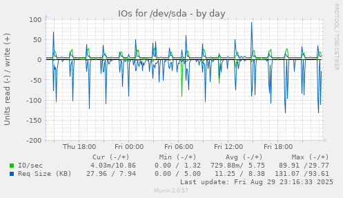 IOs for /dev/sda