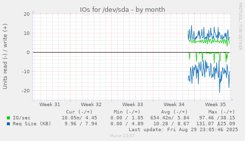 IOs for /dev/sda