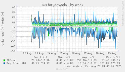 IOs for /dev/sda