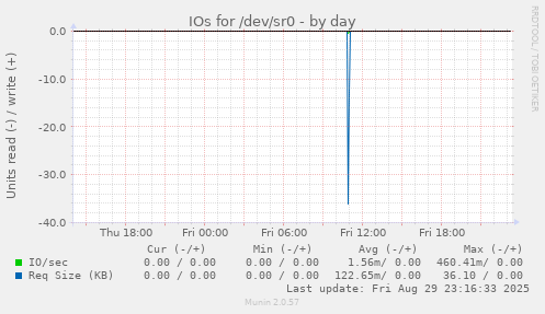 IOs for /dev/sr0