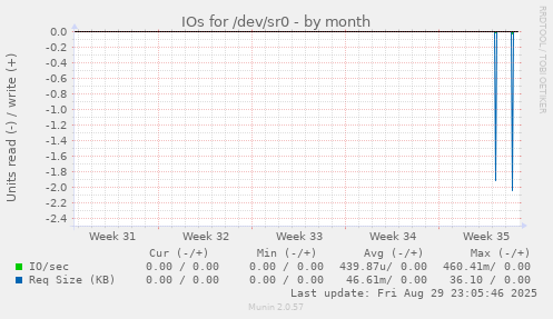IOs for /dev/sr0
