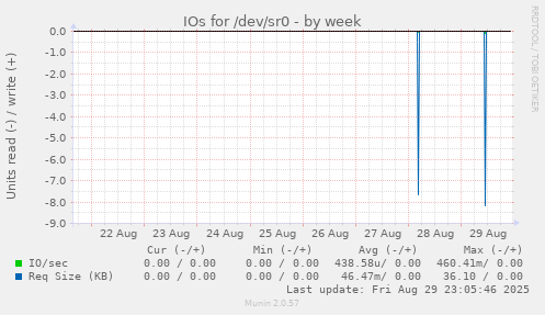 IOs for /dev/sr0