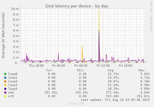 Disk latency per device