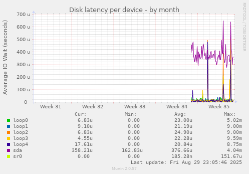 Disk latency per device