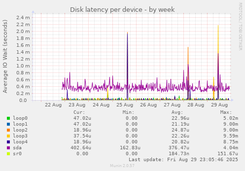 Disk latency per device