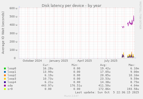 Disk latency per device