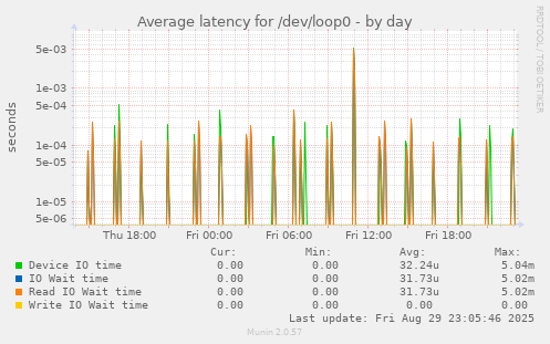 Average latency for /dev/loop0