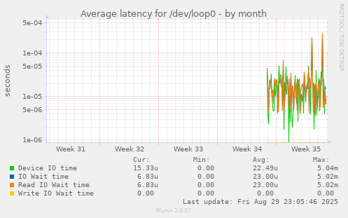 Average latency for /dev/loop0