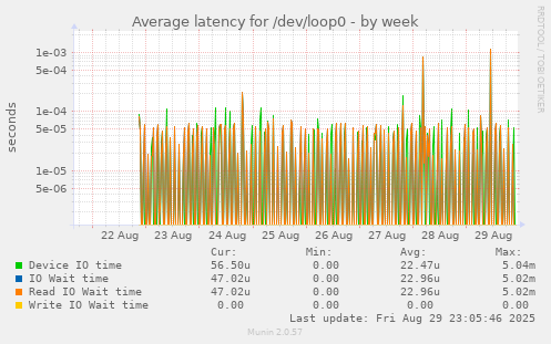 Average latency for /dev/loop0