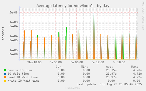 Average latency for /dev/loop1