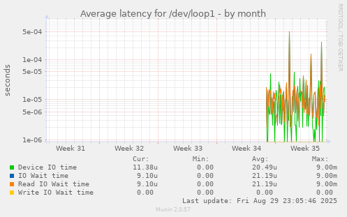 Average latency for /dev/loop1