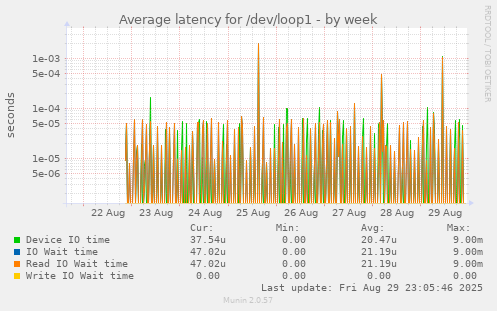 Average latency for /dev/loop1