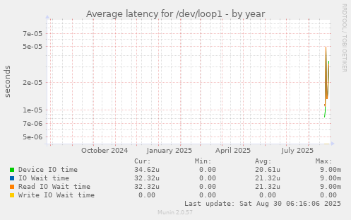 yearly graph