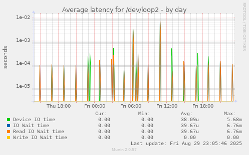 Average latency for /dev/loop2