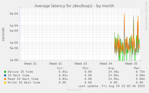 Average latency for /dev/loop2