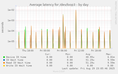 Average latency for /dev/loop3