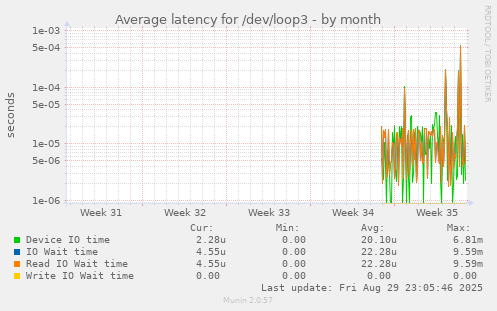 Average latency for /dev/loop3