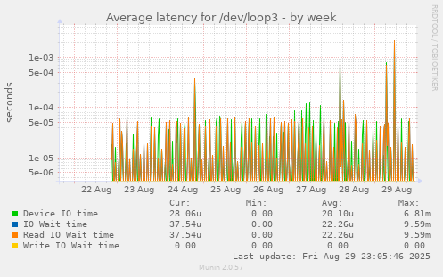 Average latency for /dev/loop3
