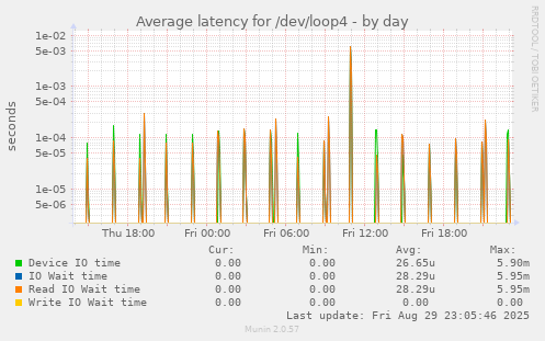 Average latency for /dev/loop4