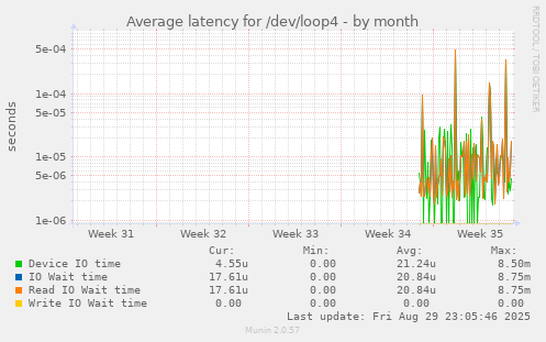 Average latency for /dev/loop4