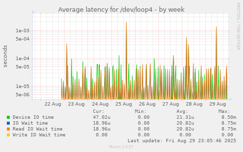 Average latency for /dev/loop4