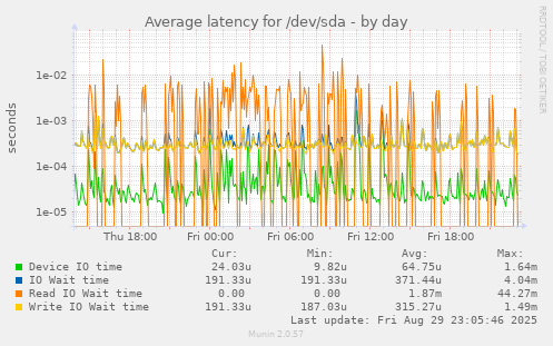 Average latency for /dev/sda