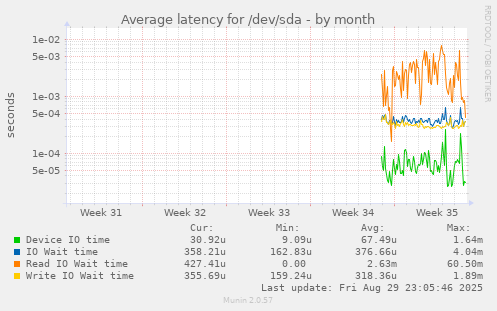 Average latency for /dev/sda