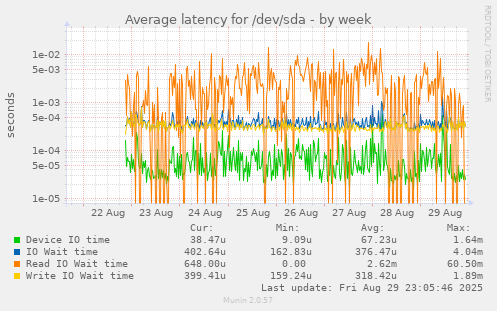 Average latency for /dev/sda