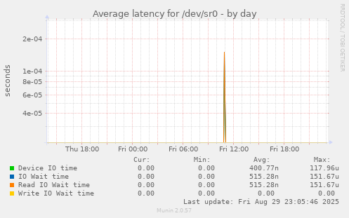 Average latency for /dev/sr0
