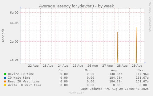 Average latency for /dev/sr0
