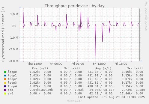 Throughput per device
