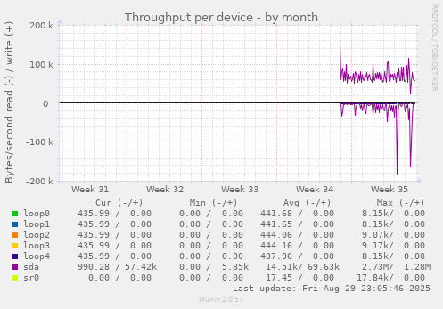 Throughput per device
