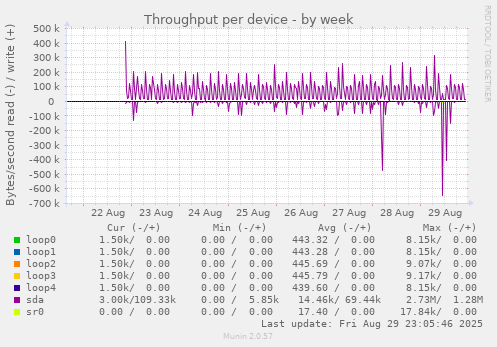 Throughput per device