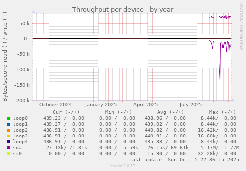 Throughput per device