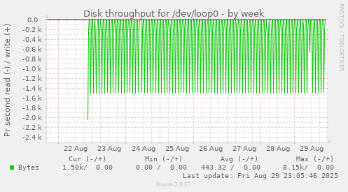 Disk throughput for /dev/loop0